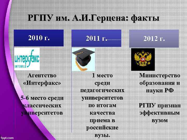 РГПУ им. А. И. Герцена: факты 2010 г. Агентство «Интерфакс» 5 -6 место среди