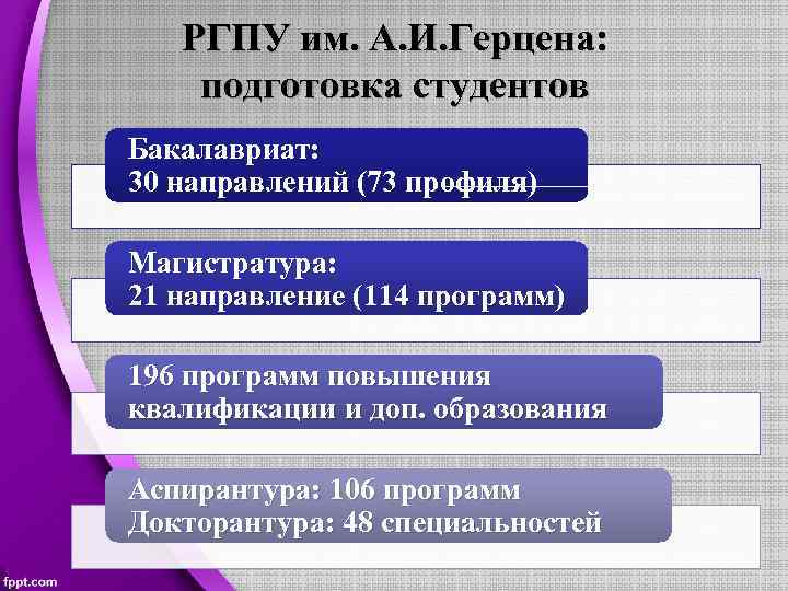 РГПУ им. А. И. Герцена: подготовка студентов Бакалавриат: 30 направлений (73 профиля) Магистратура: 21