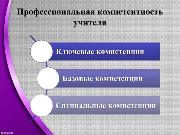 Профессиональная компетентность учителя Ключевые компетенции Базовые компетенции Специальные компетенции 