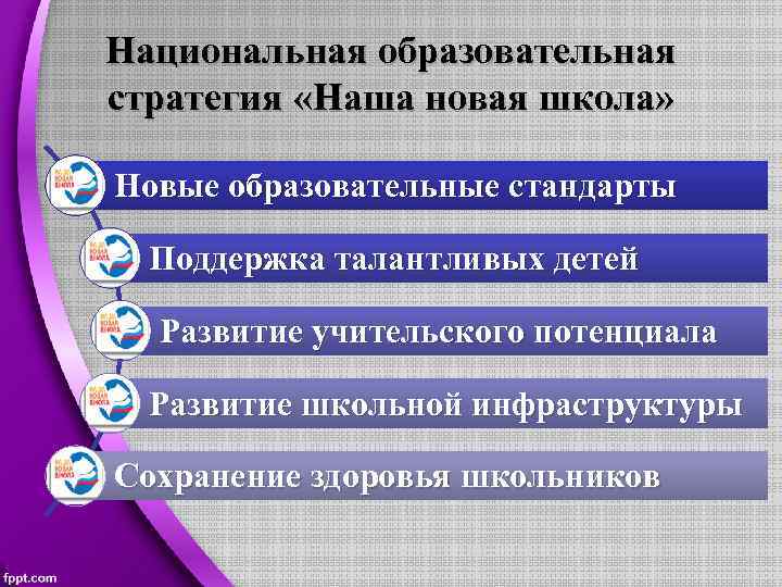 Национальная образовательная стратегия «Наша новая школа» Новые образовательные стандарты Поддержка талантливых детей Развитие учительского