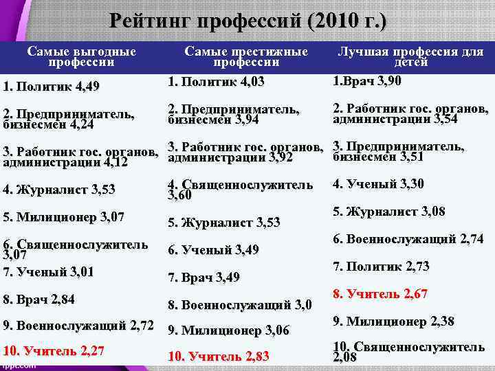 Рейтинг профессий (2010 г. ) Самые выгодные профессии 1. Политик 4, 49 Самые престижные