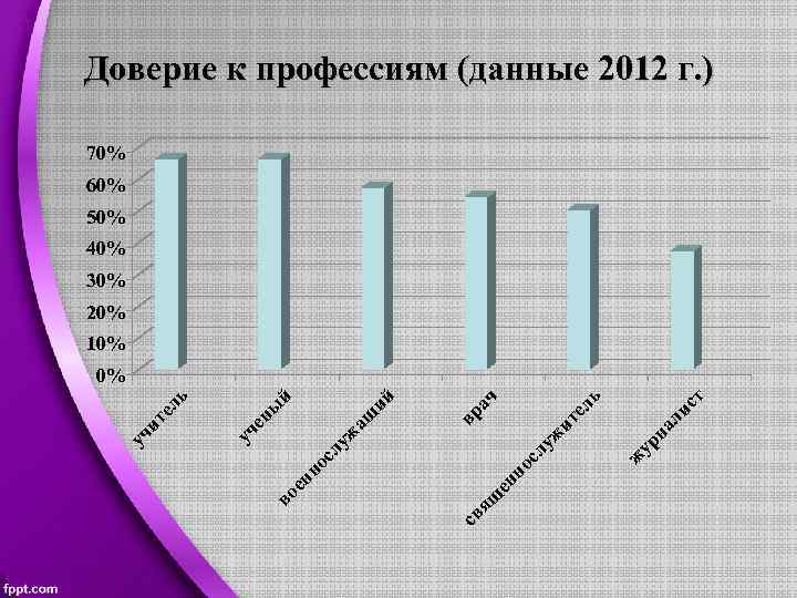 Доверие к профессиям (данные 2012 г. ) 70% 60% 50% 40% 30% 20% 10%