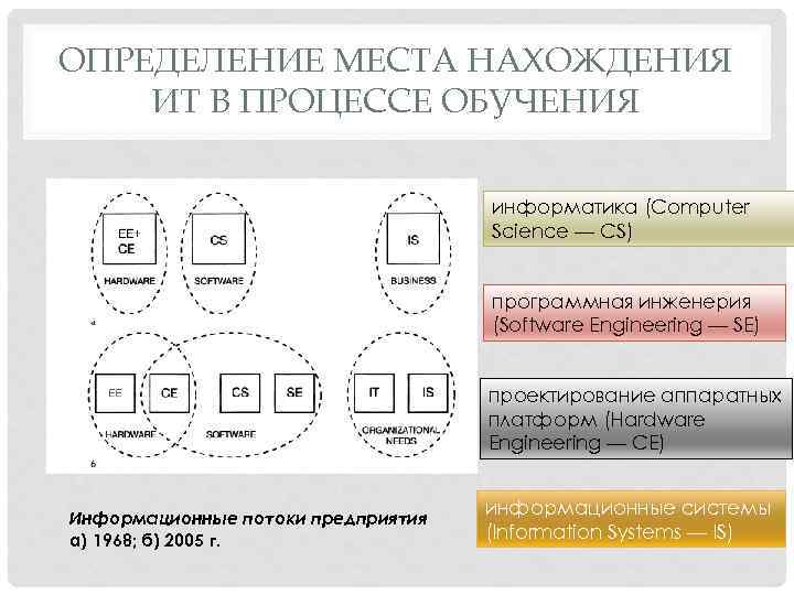 ОПРЕДЕЛЕНИЕ МЕСТА НАХОЖДЕНИЯ ИТ В ПРОЦЕССЕ ОБУЧЕНИЯ информатика (Computer Science — CS) программная инженерия