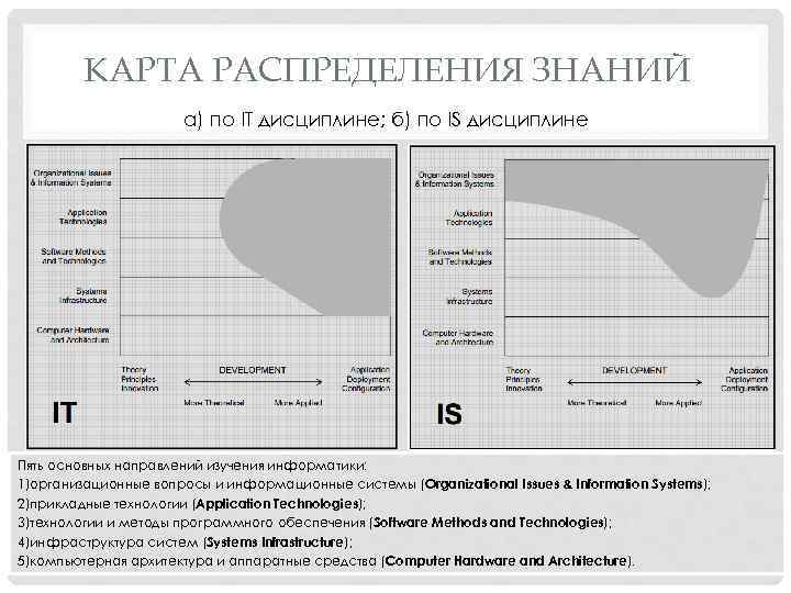 КАРТА РАСПРЕДЕЛЕНИЯ ЗНАНИЙ а) по IT дисциплине; б) по IS дисциплине Пять основных направлений