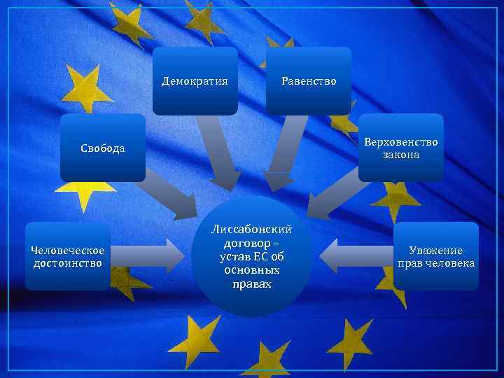 Демократия Равенство Верховенство закона Свобода Человеческое достоинство Лиссабонский договор – устав ЕС об основных