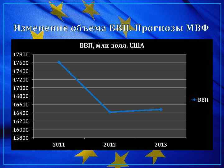 Изменение объема ВВП. Прогнозы МВФ ВВП, млн долл. США 17800 17600 17400 17200 17000