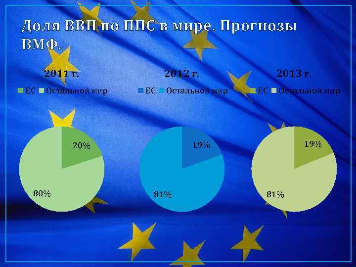 Доля ВВП по ППС в мире. Прогнозы ВМФ. 2011 г. ЕС Остальной мир 2012