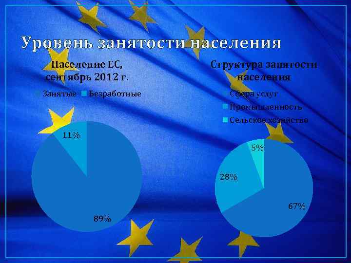 Уровень занятости населения Население ЕС, сентябрь 2012 г. Занятые Безработные Структура занятости населения Сфера