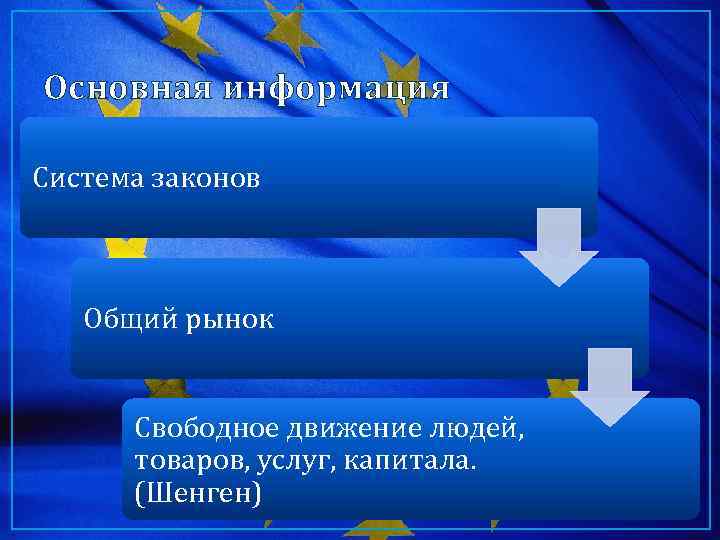 Основная информация Система законов Общий рынок Свободное движение людей, товаров, услуг, капитала. (Шенген) 