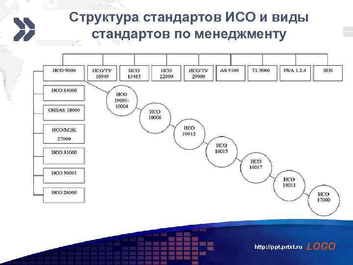 Add виды Структура стандартов ИСО иyour company slogan стандартов по менеджменту http: //ppt. prtxt.
