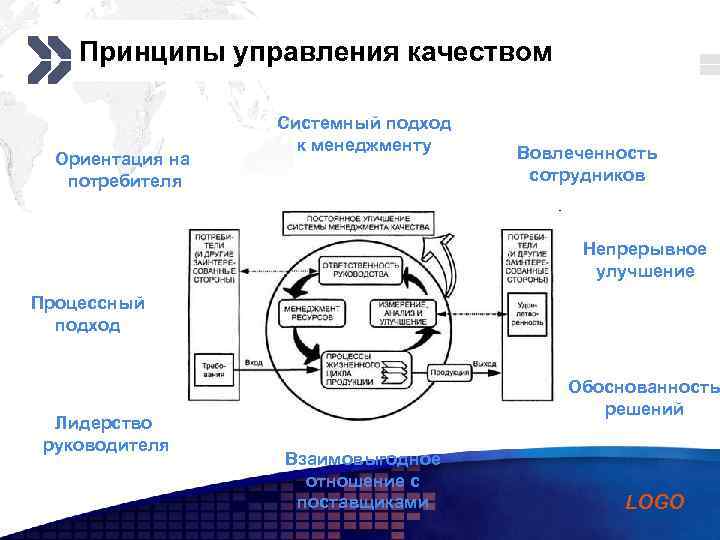 Add your company slogan Принципы управления качеством Ориентация на потребителя Системный подход к менеджменту