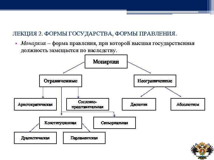 Запишите слово пропущенное в схеме форма правления монархия