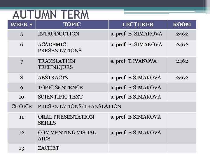 AUTUMN TERM WEEK # TOPIC LECTURER ROOM 5 INTRODUCTION a. prof. E. SIMAKOVA 2462