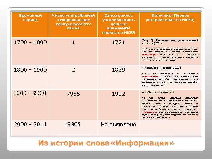 Временной период Число употреблений в Национальном корпусе русского языка Самое раннее употребление в данный