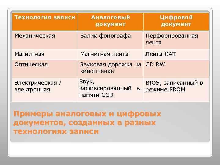 Технология записи Аналоговый документ Цифровой документ Механическая Валик фонографа Перфорированная лента Магнитная лента Лента
