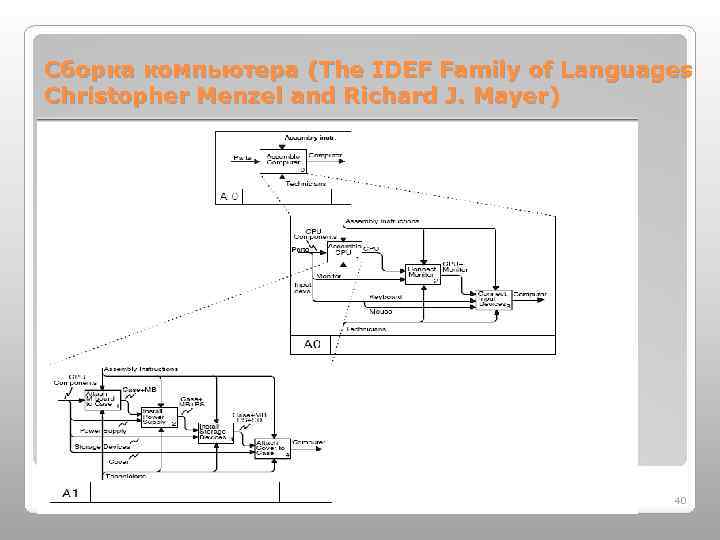 Сборка компьютера (The IDEF Family of Languages Christopher Menzel and Richard J. Mayer) 40
