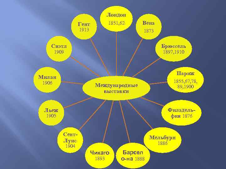 Лондон 1851, 62 Гент 1913 Вена 1873 Сиэтл Брюссель 1909 1897, 1910 Париж Милан