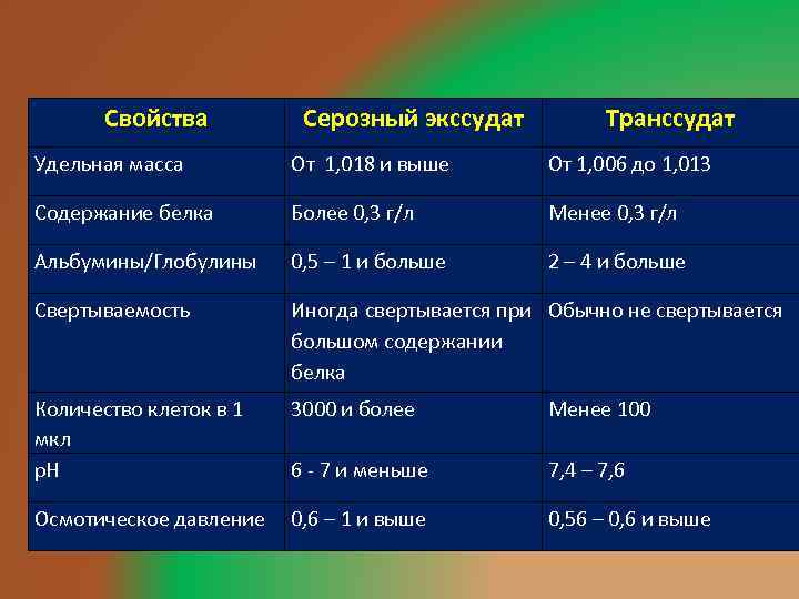 Свойства Серозный экссудат Транссудат Удельная масса От 1, 018 и выше От 1, 006