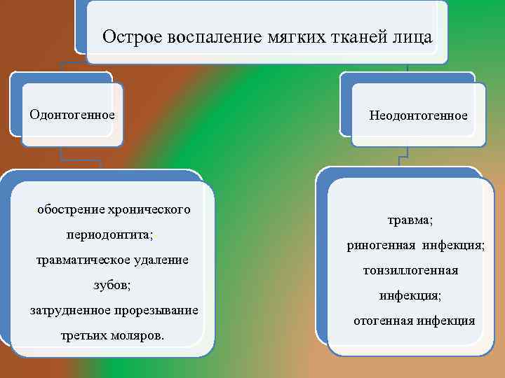 Острое воспаление мягких тканей лица Одонтогенное обострение хронического - периодонтита; травматическое удаление зубов; затрудненное