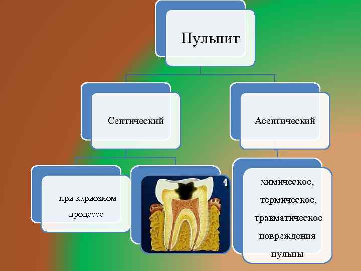 Пульпит Септический Асептический химическое, при кариозном процессе термическое, . травматическое повреждения пульпы 