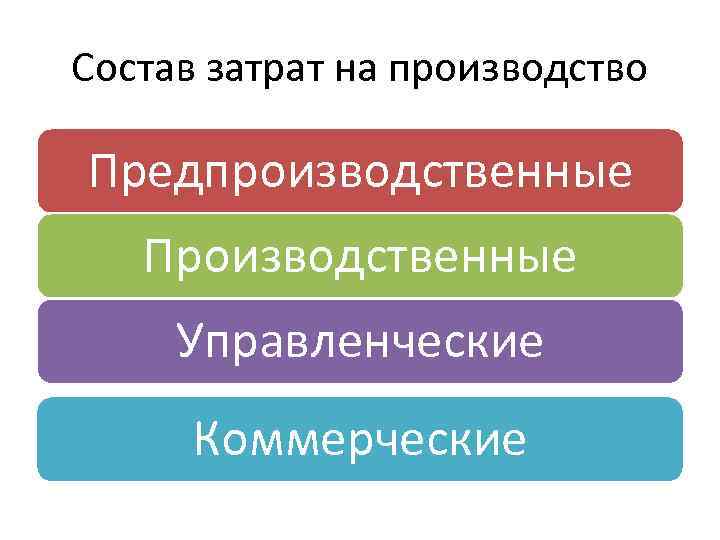 Состав затрат на производство Предпроизводственные Производственные Управленческие Коммерческие 