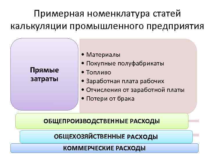 Примерная номенклатура статей калькуляции промышленного предприятия Прямые затраты • Материалы • Покупные полуфабрикаты •