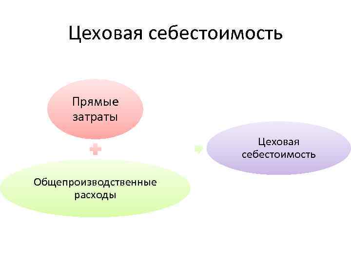 Цеховая себестоимость Прямые затраты Цеховая себестоимость Общепроизводственные расходы 