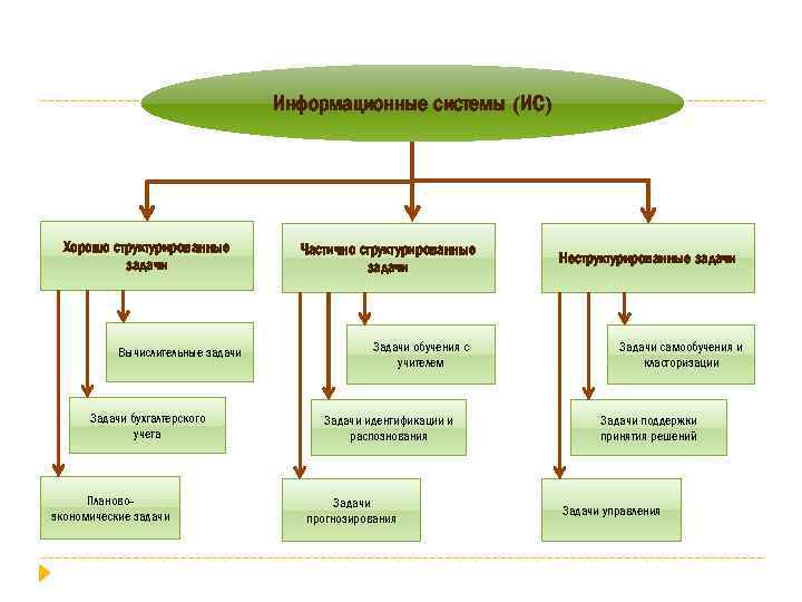 Информационные системы (ИС) Хорошо структурированные задачи Вычислительные задачи Задачи бухгалтерского учета Плановоэкономические задачи Частично