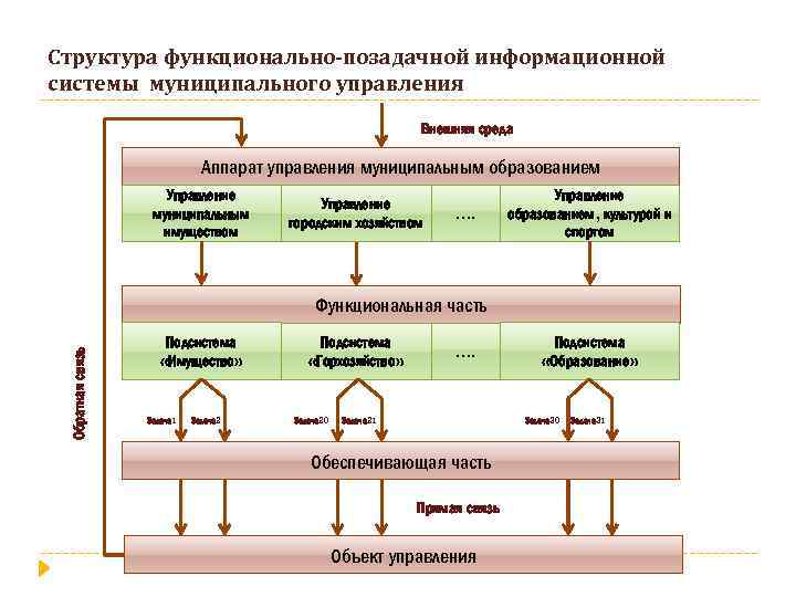 Строение объекта