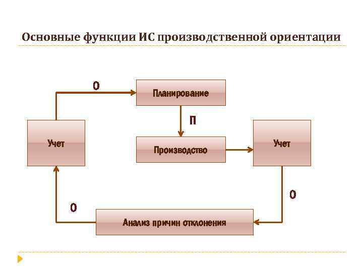 Основные функции ИС производственной ориентации О Планирование П Учет Производство Учет О О Анализ