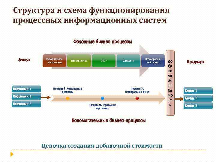 Структура и схема функционирования процессных информационных систем Основные бизнес-процессы Заказы Материальное обеспечение Производство Сбыт