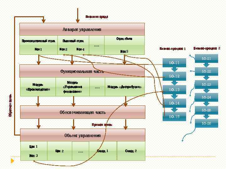 Внешняя среда Аппарат управления Производственный отдел Исп 1 Отдел сбыта Плановый отдел Исп 2