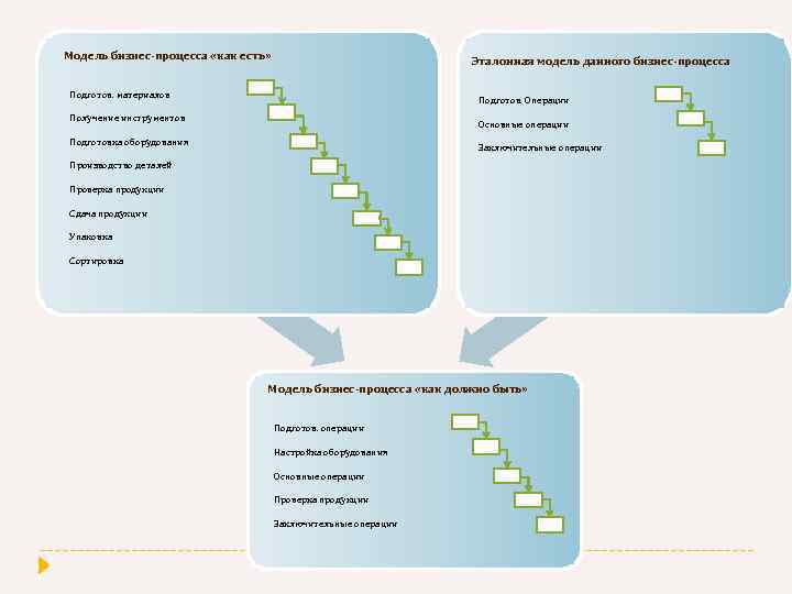 Модель бизнес-процесса «как есть» Эталонная модель данного бизнес-процесса Подготов. материалов Подготов. Операции Получение инструментов