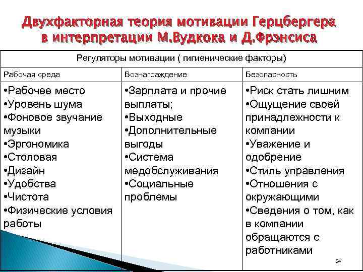 Двухфакторная теория мотивации Герцбергера в интерпретации М. Вудкока и Д. Фрэнсиса Регуляторы мотивации (