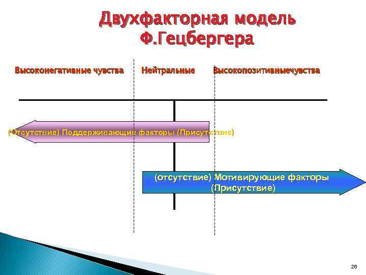 Двухфакторная модель Ф. Гецбергера Высоконегативные чувства Нейтральные Высокопозитивныечувства (Отсутствие) Поддерживающие факторы (Присутствие) (отсутствие) Мотивирующие