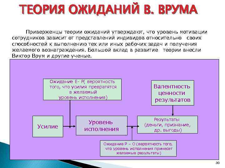 Теория мотивации модель ожидания. Теория ожидания Врума схема. Теория мотивации Врума. Теория ожиданий Виктора Врума.