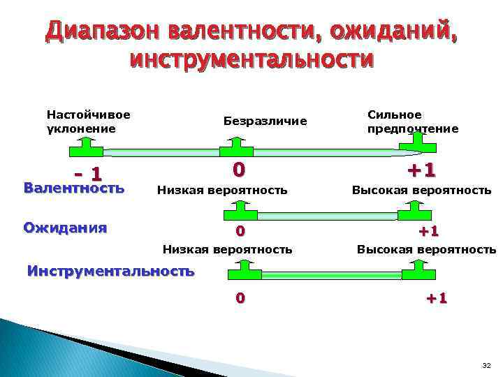 Диапазон валентности, ожиданий, инструментальности Настойчивое уклонение -1 Валентность Безразличие 0 Низкая вероятность Ожидания 0