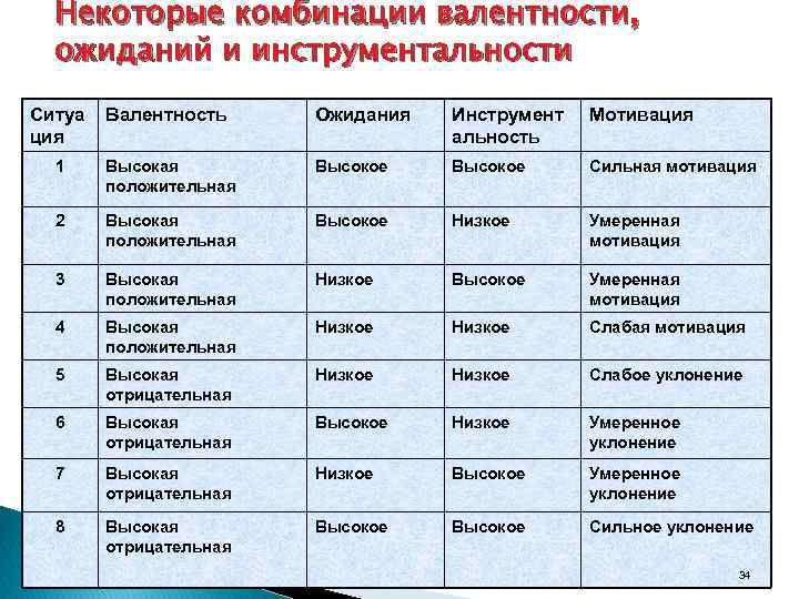 Некоторые комбинации валентности, ожиданий и инструментальности Ситуа ция Валентность Ожидания Инструмент альность Мотивация 1