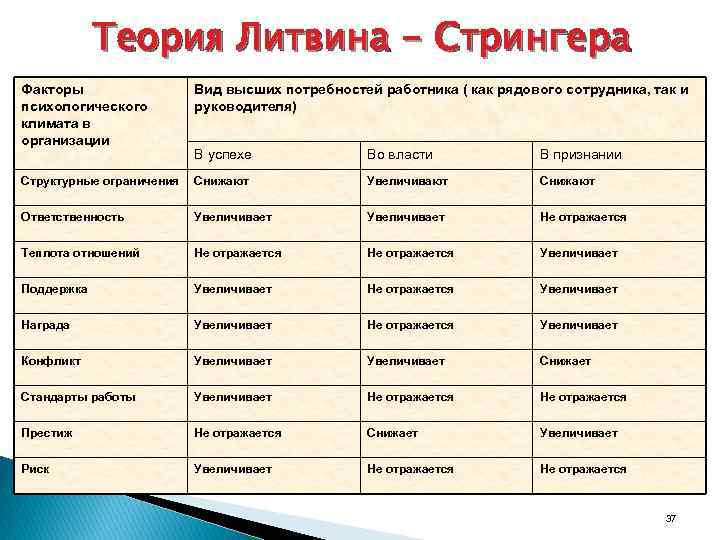 Теория Литвина - Стрингера Факторы психологического климата в организации Вид высших потребностей работника (