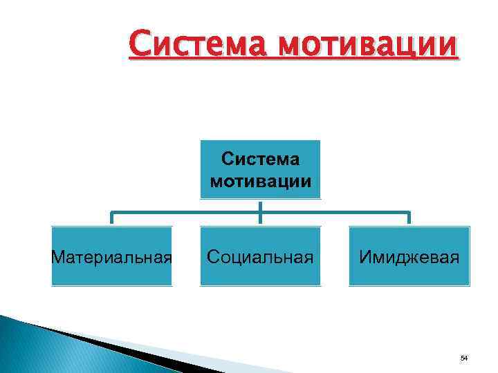 Система мотивации Материальная Социальная Имиджевая 54 