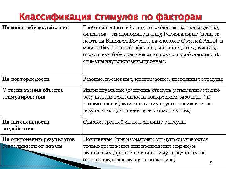 Классификация стимулов по факторам По масштабу воздействия Глобальные (воздействие потребления на производство; финансов –
