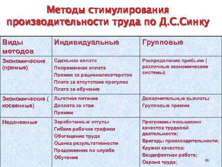 Методы стимулирования. Методы стимулирования производительности труда. Индивидуальные методы стимулирования труда. Стимулирование роста производительности труда. Технология стимулирования труда.