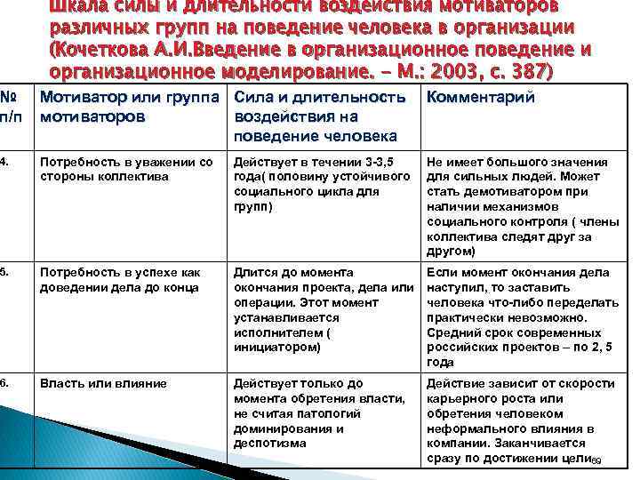 Шкала силы и длительности воздействия мотиваторов различных групп на поведение человека в организации (Кочеткова