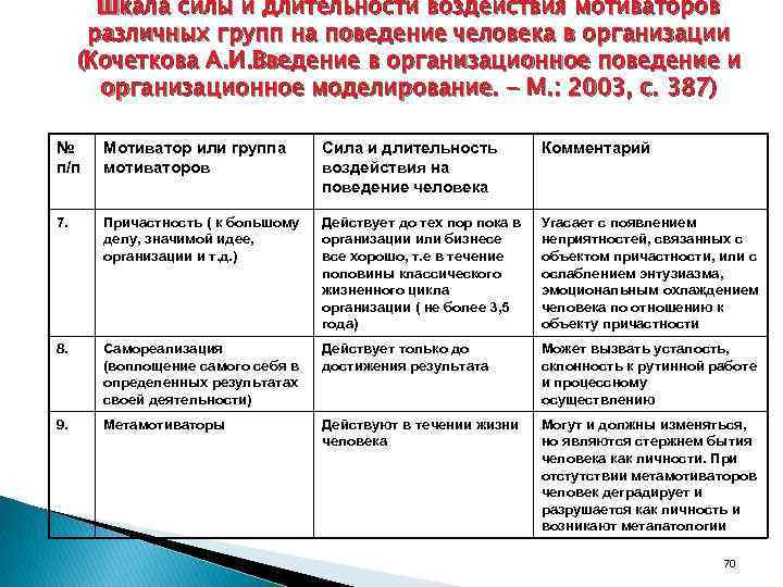 Шкала силы и длительности воздействия мотиваторов различных групп на поведение человека в организации (Кочеткова