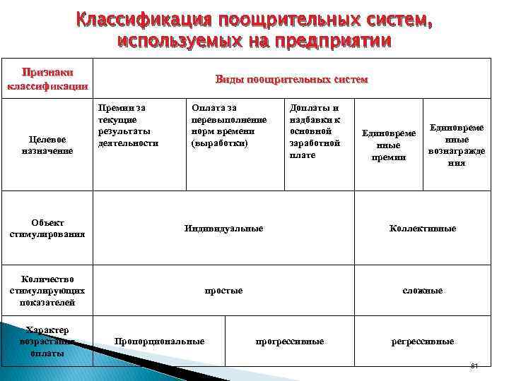 Классификация поощрительных систем, используемых на предприятии Признаки классификации Целевое назначение Виды поощрительных систем Премии