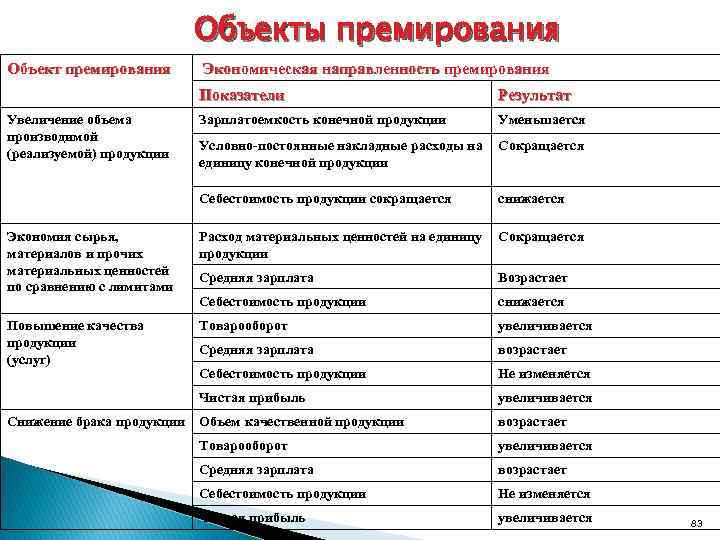 Объекты премирования Объект премирования Экономическая направленность премирования Показатели Результат Зарплатоемкость конечной продукции Уменьшается Условно-постоянные