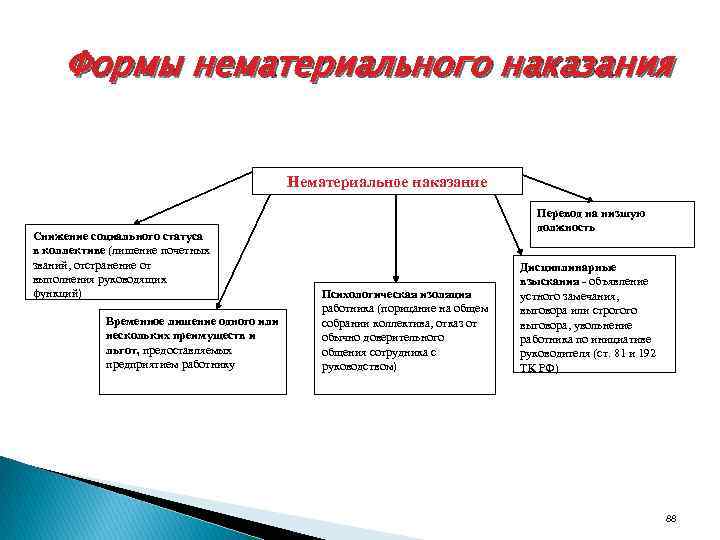 Формы нематериального наказания Нематериальное наказание Снижение социального статуса в коллективе (лишение почетных званий, отстранение