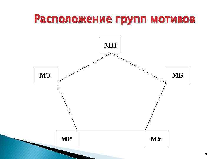 Расположение групп мотивов МП МЭ МБ МР МУ 9 