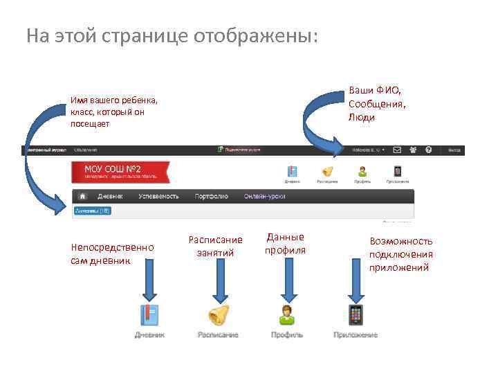 На этой странице отображены: Ваши ФИО, Сообщения, Люди Имя вашего ребенка, класс, который он