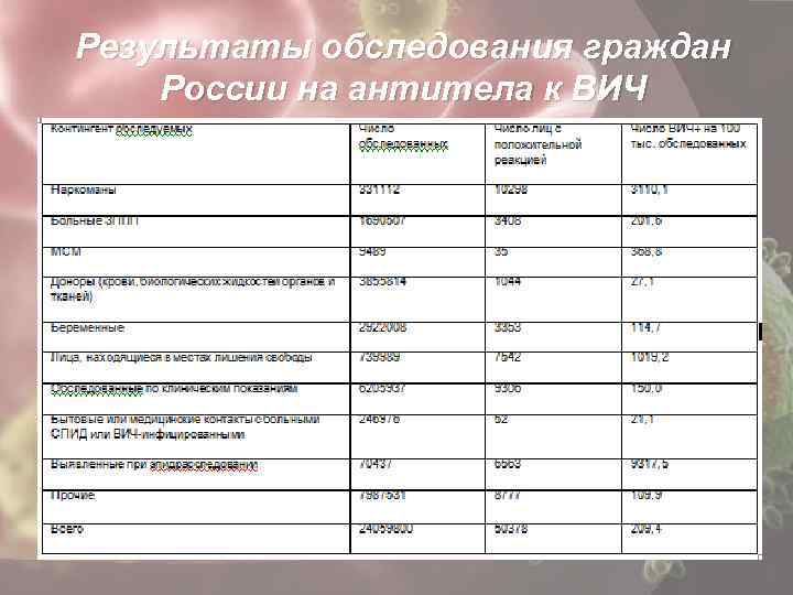 Результаты обследования граждан России на антитела к ВИЧ 